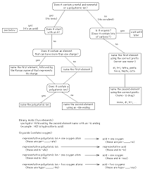 Chemical Nomenclature