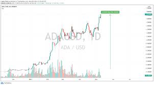 Cardano price prediction 2021 2025. This Is When Cardano Ada Price Will Reach 3 Cryptoticker