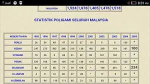 Aturan yang sama, namun pada dasarnya tetap melihat aspek poligami sebagai. Poligami Statistik Pendaftaran Poligami Di Seluruh Facebook