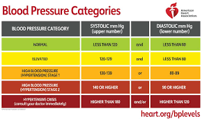 They vary according to the age, gender, height, weight, and overall health of the person. Understanding Blood Pressure Readings American Heart Association