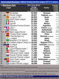 World Football Attendance By Domestic Leagues 2013 14 Or