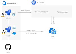 always up always on helm charts repository with azure