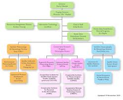 Star Noaa Nesdis Center For Satellite Applications And