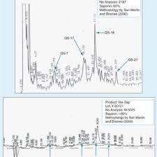 Uses, indications, side effects, dosage. Hplc Analysis Of Ultra Dry 100 Q And Vax Sap Water Extracts Used In Download Scientific Diagram