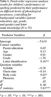 Korean, these consonants would continue to be written the. Phonological Awareness And Literacy Skills In Korean An Examination Of The Unique Role Of Body Coda Units Applied Psycholinguistics Cambridge Core