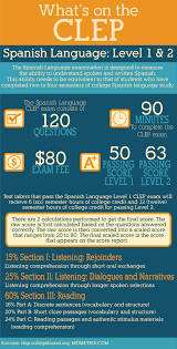 What S On The Spanish Language Clep Exam Clep Spanish Language Learning Spanish Clep Study Guides Spanish