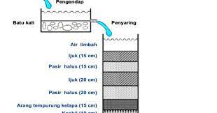 Karena fungsinya sebagai penukar kalor maka alat ini juga Kunci Jawaban Bagaimana Teknik Pemurnian Air Sederhana Buatlah Skema Alatnya Dan Beri Penjelasan Rofa Education Centre