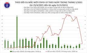 Jun 02, 2021 · từ hôm nay, yêu cầu công nhân bắc ninh ăn, ở, làm việc trong nhà máy. Sang 21 5 Them 24 Ca Máº¯c Covid 19 Trong NÆ°á»›c Rieng Báº¯c Giang Va Ä'iá»‡n Bien 21 Ca Bao Nhan Dan