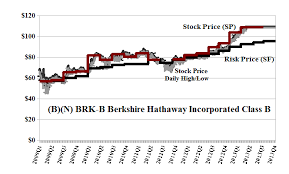 B N Brk B Berkshire Hathaway Incorporated Class B Riskwerk
