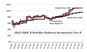 b n brk b berkshire hathaway incorporated class b riskwerk