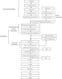 The Flowchart Of Shanxi Aged Vinegar Production Download