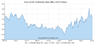 Real Euro Chart Little Longer
