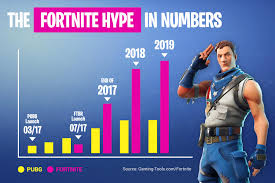 An agent there was giving cards with a number on it, which when dialed. Epic Games Fortnite Revenue Player Statistics The Hype