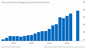 increase in public transportation vehicles running on