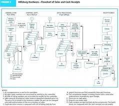 Sap Accounts Payable Process Flow Chart Www