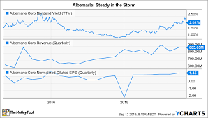 Albemarles Got An Edge Over Sqm Today The Motley Fool