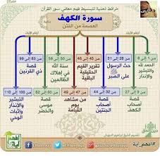 سورة الكهف Islam Quran Islam Facts Quran Tafseer