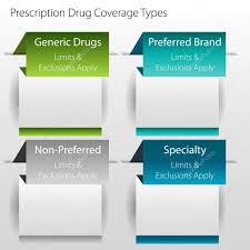 Healthcare Prescription Drug Coverage Types Stock Vector