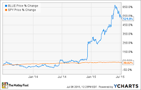 Whats In Bluebird Bios Pipeline That Has Investors So