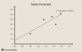 regression basics for business analysis