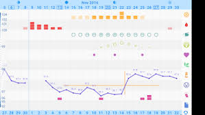 It is very unlikely to get pregnant four days after one ovulates. Ovuview Ovulation Fertility Apps On Google Play