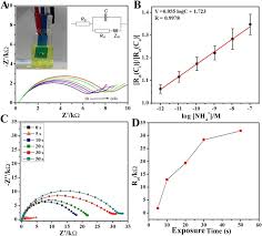 High ammonia levels can cause serious health problems, including brain damage and coma. Fluorographene Based Ultrasensitive Ammonia Sensor Scientific Reports