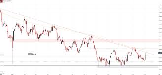 Australian Dollar Forecast Aud Usd Aud Jpy Test Key Resistance