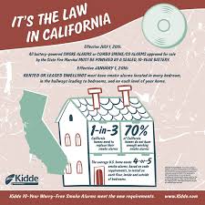 Here's everything you need to carbon monoxide detectors should be installed in every room that contains a fuel burning appliance. Consumer Notice Smoke Alarms With Replaceable Batteries No Longer Available In California