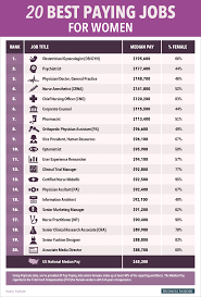 The 20 Highest Paying Jobs For Women Good Paying Jobs High Paying Jobs Paying Jobs