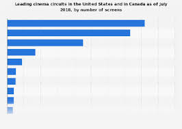 leading cinema circuits in north america by number of