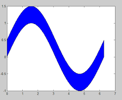 Plot Matlab Filling In The Area Between Two Sets Of Data