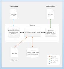Model Store Architecture Ax 2012 Store Architecture Microsoft Dynamics Diagram Architecture