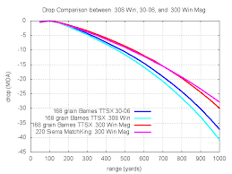 66 Most Popular 30 06 Balistics Chart