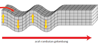 • gelombang mekanik dimana bentuk penjalarannya memerlukan medium. Gelombang Mekanik Transversal Longitudinal Cepat Rambat Panjang