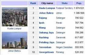 Sebalik Tirai Top 20 Bandaraya Terbesar Di Malaysia