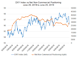 Us Dollar Forecast Undercut By Us China Trade War Fed Rate