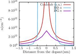 Random Discrete Dopands