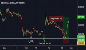 Bitcoin Zero Flot For Coinbase Btcusd By Amirol_ar Tradingview