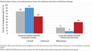 Mtv Ap Norc Young Americans And The Midterm Election