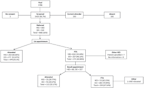 Flow Chart Of Referrals From The School Vision Screening