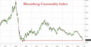 Bloombergs Commodity Index Drops To Lowest Since 2009 What