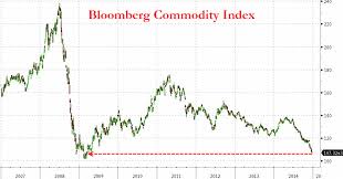 bloombergs commodity index drops to lowest since 2009 what