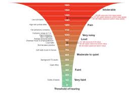 Noise Level Chart Decibel Levels Of Common Sounds With