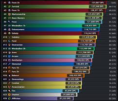 63 All Inclusive Dps Chart Wow