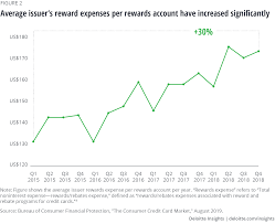 This student credit card is essentially the same as bank of america's travel rewards card, which means it offers higher risks and rewards than most other student no credit score required; Consumer Payment Survey Deloitte Insights