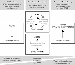 Associations Of Sleep Disturbance With Adhd Implications