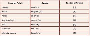 We did not find results for: Dimensi Besaran Dimensi Besaran Pokok Dan Turunan