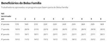 Saiba data de pagamento do bolsa família 2018, consultar bolsa família e como cadastrar bolsa família 2018. Bolsa Familia Calendario Completo Com Todos Os Pagamentos Ate Dezembro