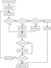 Numerical Investigations Of Ship Ice Interaction And