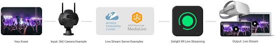 Live streaming apps for android and ios phones are widely used for marketing and advertising purposes. Live Streaming Module The Easiest Way To Stream Live In Vr Delight Xr